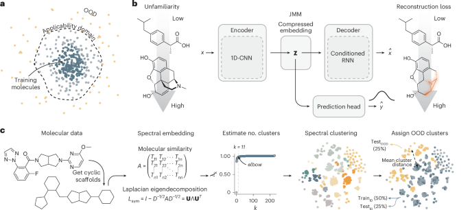 Molecular deep learning at the edge of chemical space