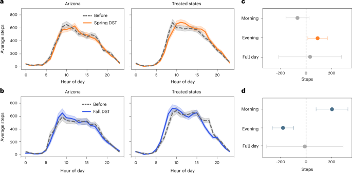 Impact of daylight saving time on physical activity patterns