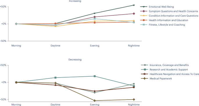 Fig. 4: Temporal changes in intent relative to morning.