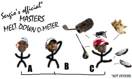 Sergio’s meltdown-o-meter
