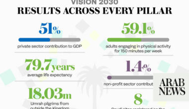 Saudi annual Vision 2030 report shows most indicators achieve targets