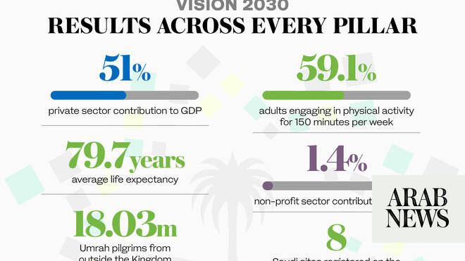 Saudi annual Vision 2030 report shows most indicators achieve targets