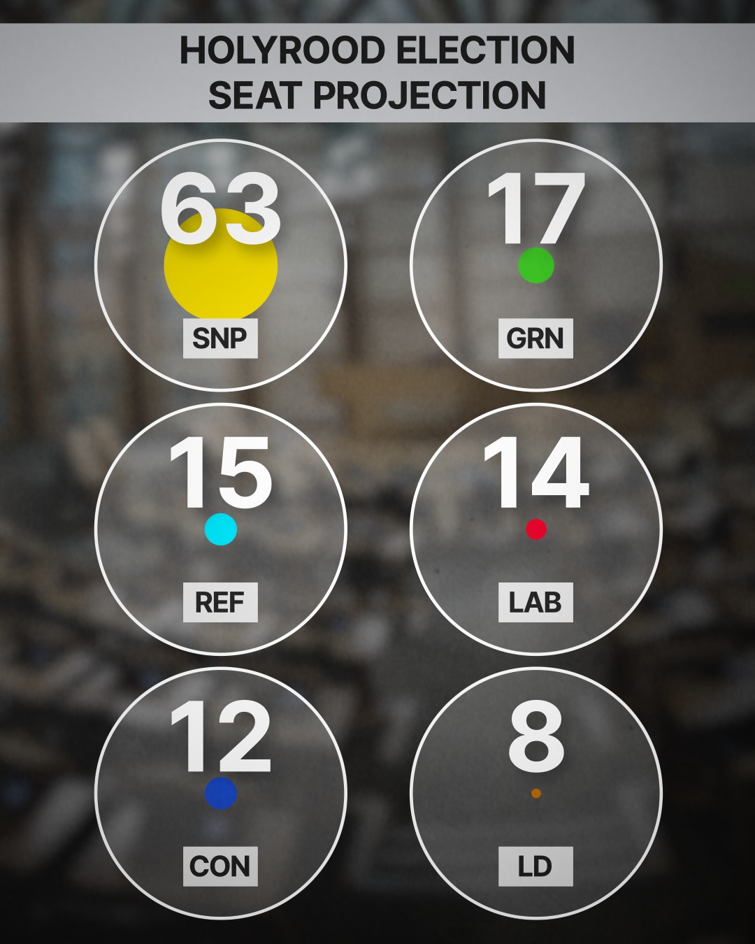 Holyrood election seat projection