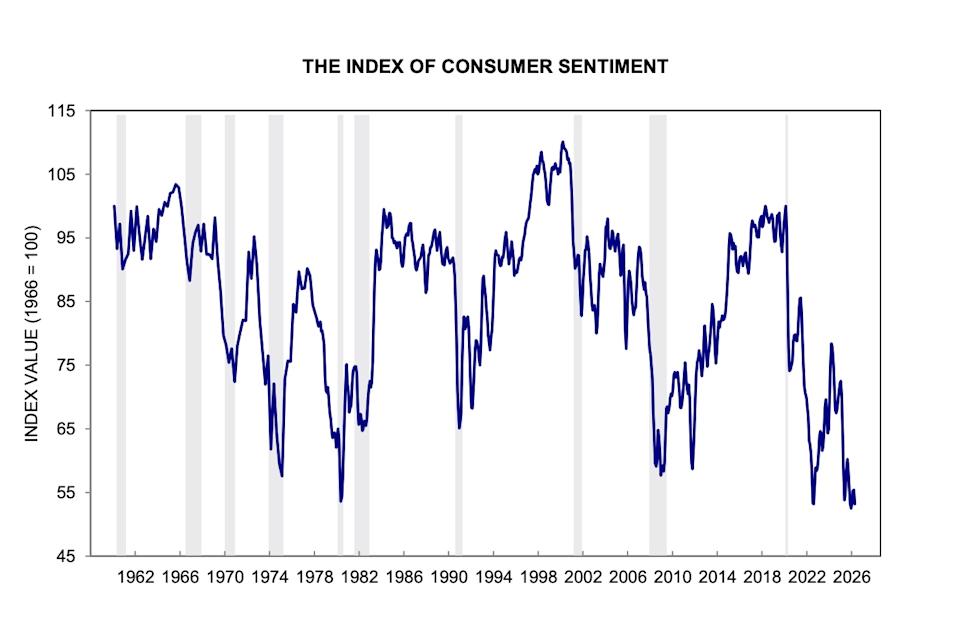 (Chart: University of Michigan)