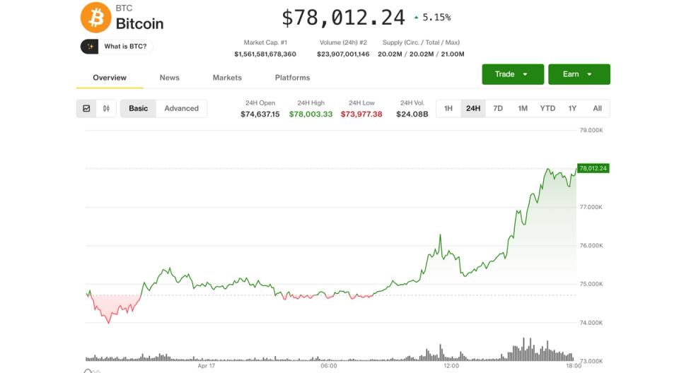 crypto stocks surge 10%-20% as bitcoin hits $78K on Iran talks
