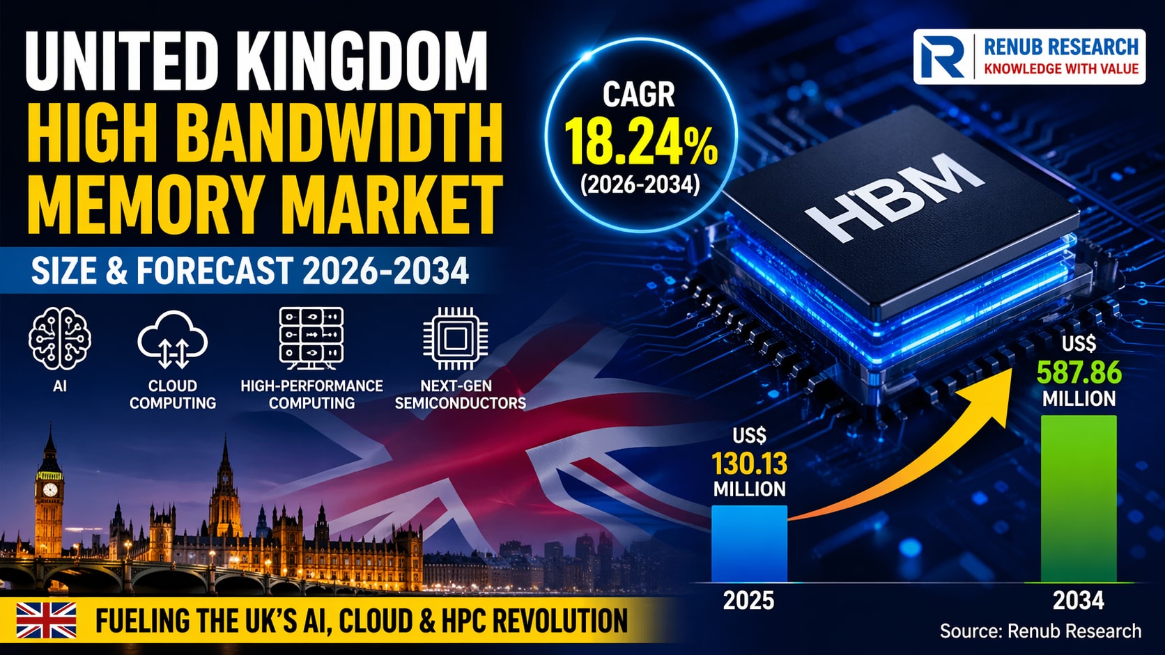 United Kingdom High Bandwidth Memory Market Set for Explosive Growth as AI Demand Accelerates