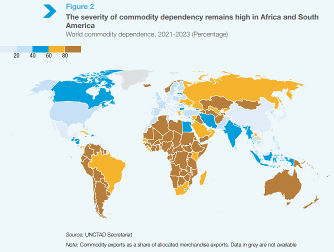 UN commodity dependence