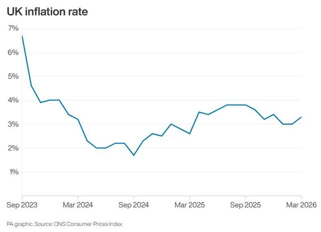 Line graph showing UK inflation rate to March 2026