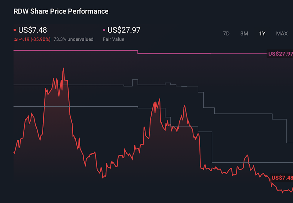 RDW 1-Year Stock Price Chart