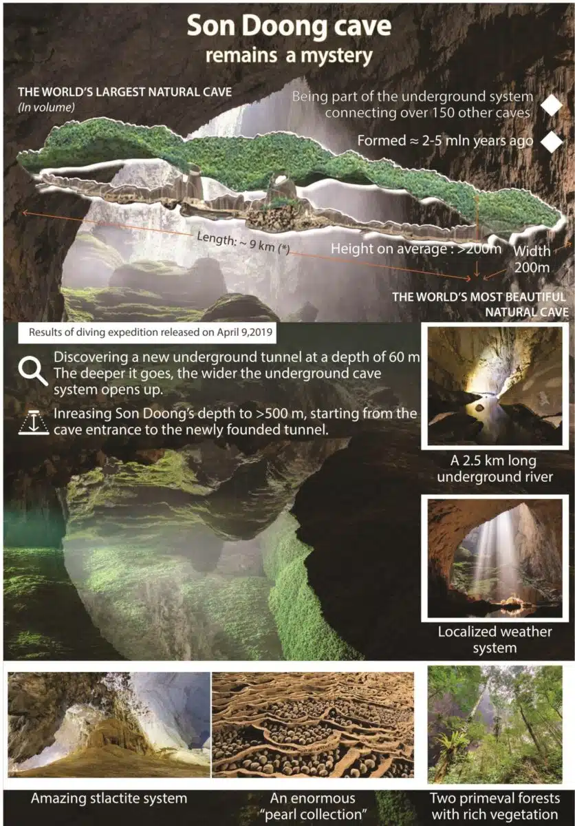 An Infographic Highlighting Sơn Đoòng, The World’s Largest Cave, Featuring Its Massive Size, Stunning Stalactites, Underground River, And Hidden Forests.