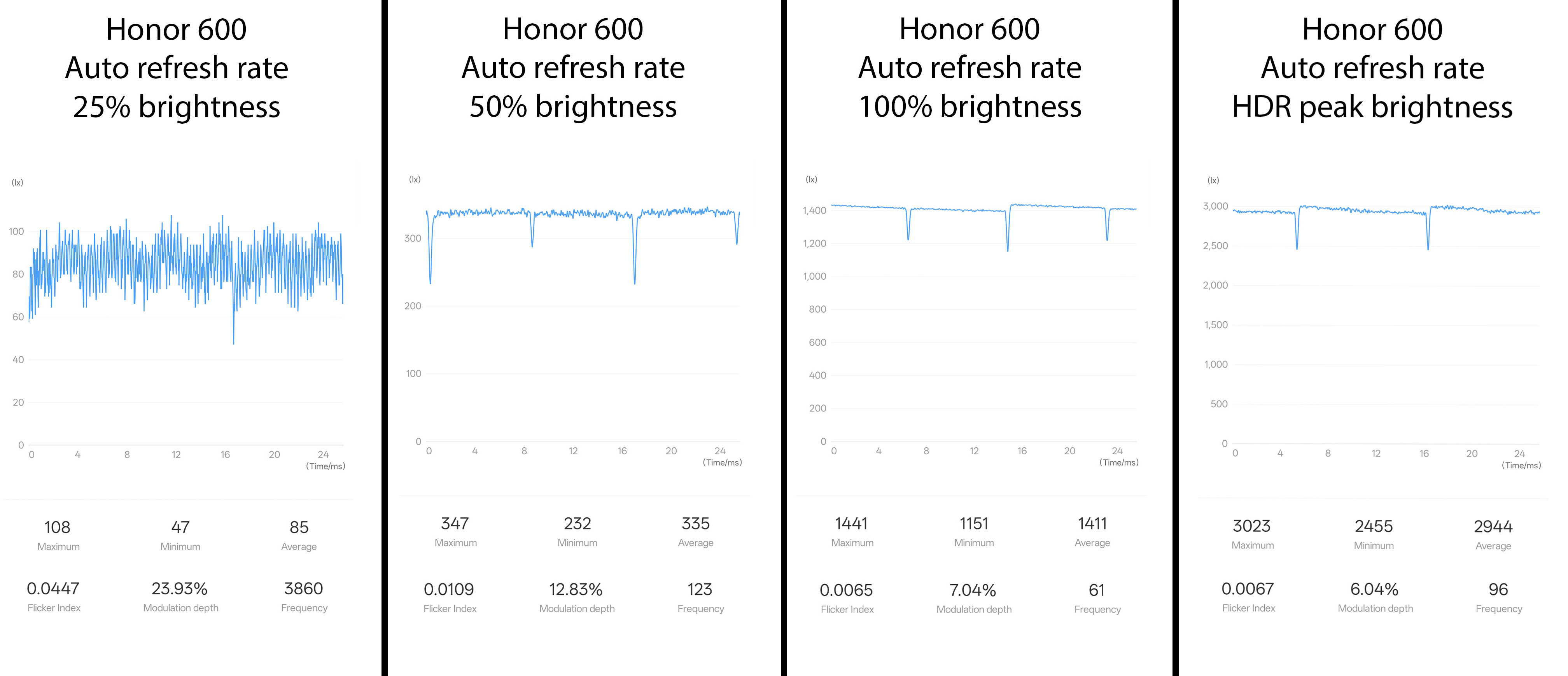 PWM and display flicker measurements from an Honor 600