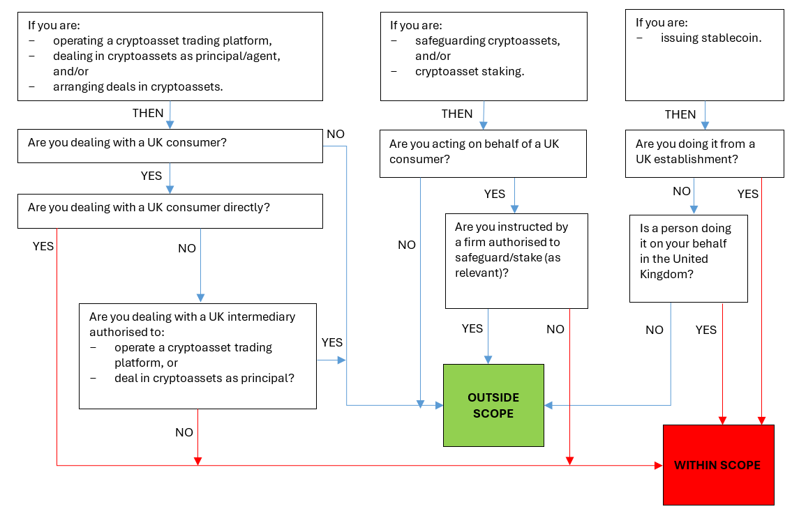 flow chart to figure out if you are outside or within scope