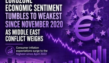 Euro area economic climate worsens further in April as inflation expectations jump