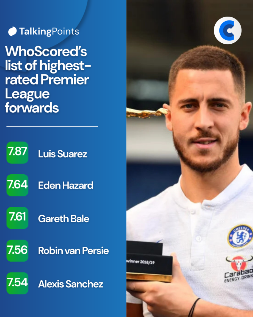 Eden Hazard makes WhoScored's list of highest-rated Premier League forwards