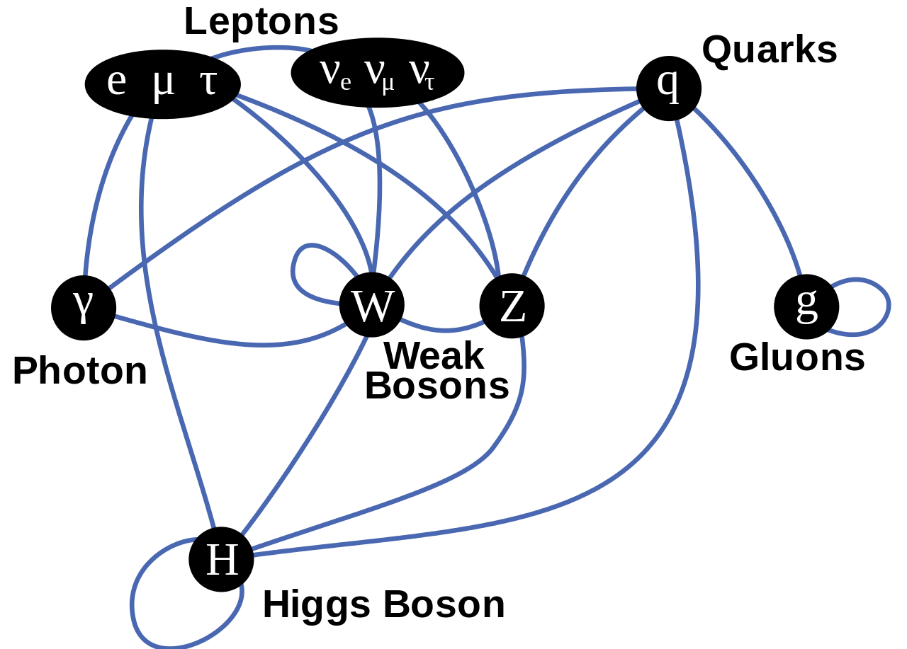 standard model with standard couplings shown