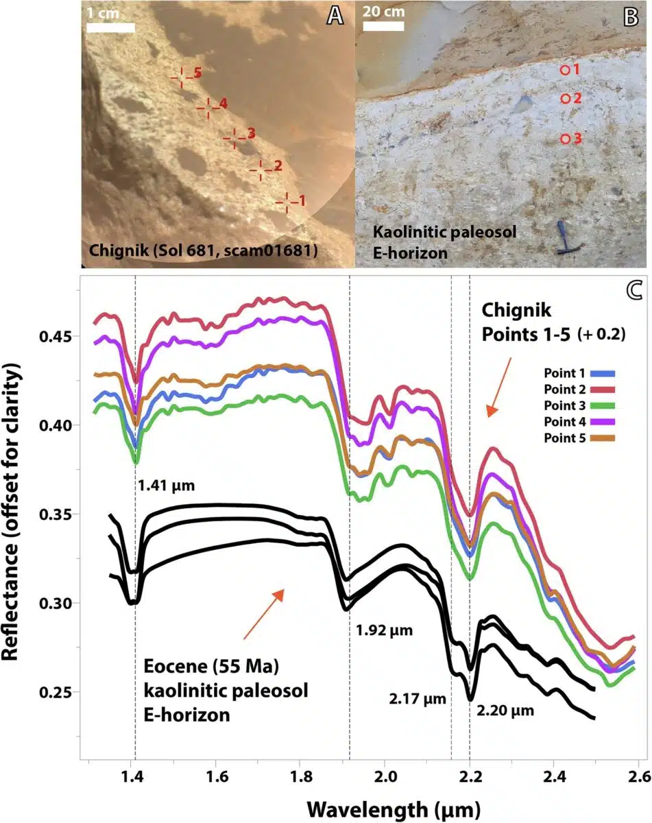 Evidence Of Water Driven Alteration In Martian Rocks.