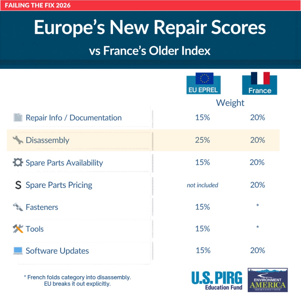 FY26 Failing the Fix EU vs French Comparison Graphic Instagram 1024x1024