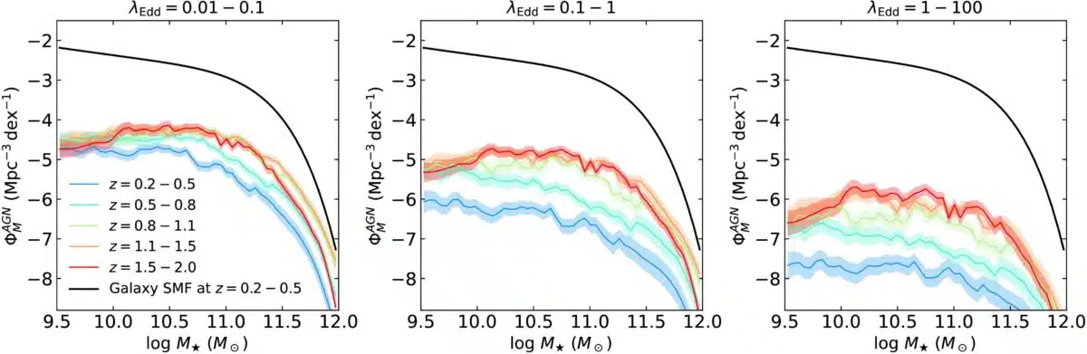 How Black Holes Grow Over Time This Chart Shows That The Biggest Ones Are Becoming Less Active As The Universe Ages.