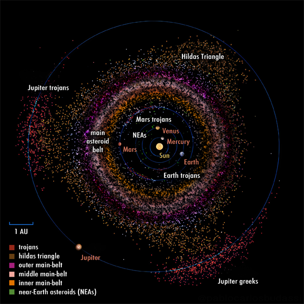 The plethora of asteroids in the inner Solar System makes for a wealth of mining opportunities to support Martian bases (Credit : Pablo Carlos Budassi)
