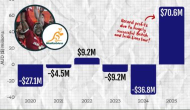 Rugby Australia debt-free after Lions tour ‘exceeded projections’