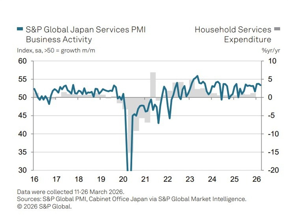 Japan Services PMI eases with cost pressures rising and confidence weakening