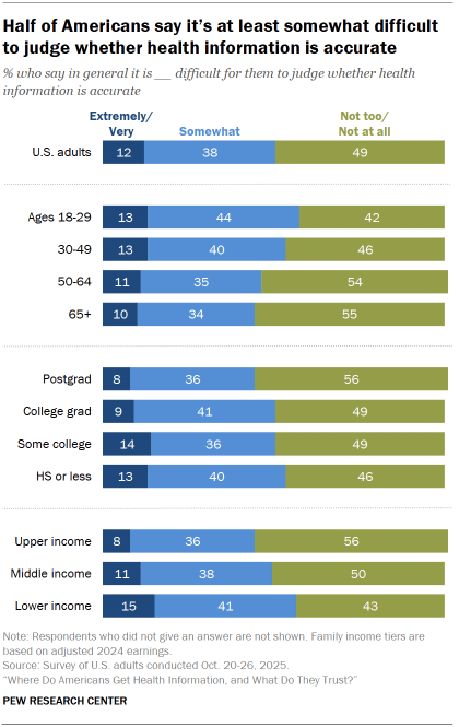 Chart shows Half of Americans say it’s at least somewhat difficult to judge whether health information is accurate