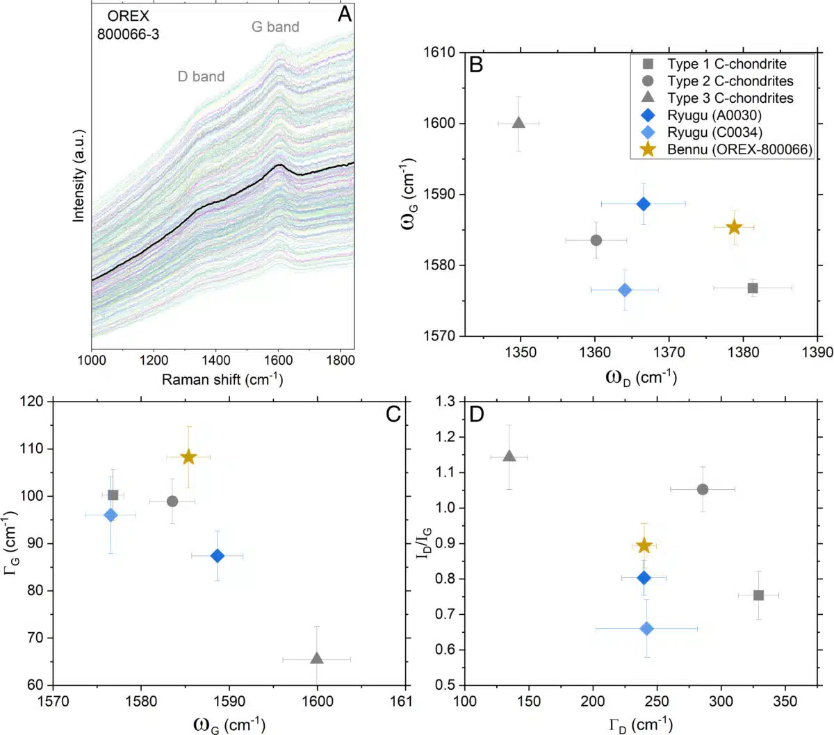 Raman Spectroscopy Analysis Of Asteroid Bennu Sample (orex 800066 3) Compared To Different Types Of Chondrites And Samples From The Asteroid Ryugu.