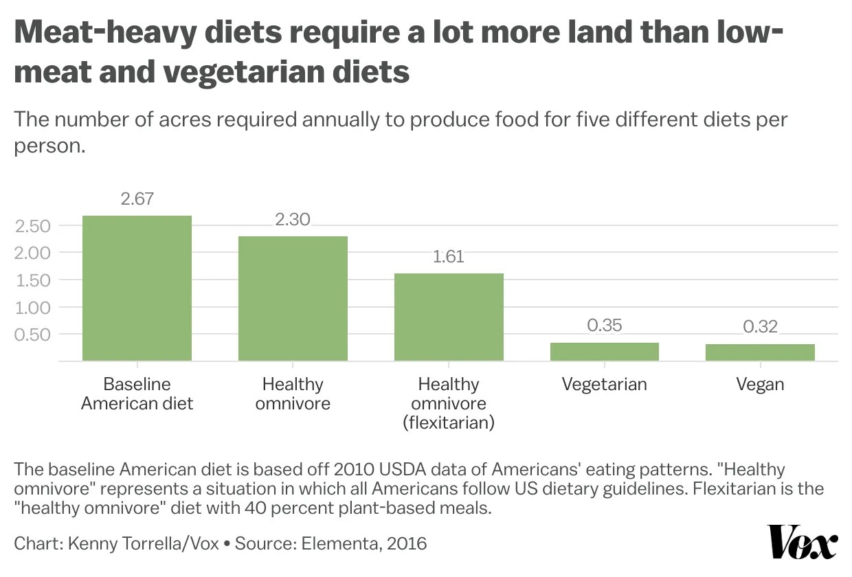Chart shows meat-heavy diets require a lot more land than low-meat and veggie diets