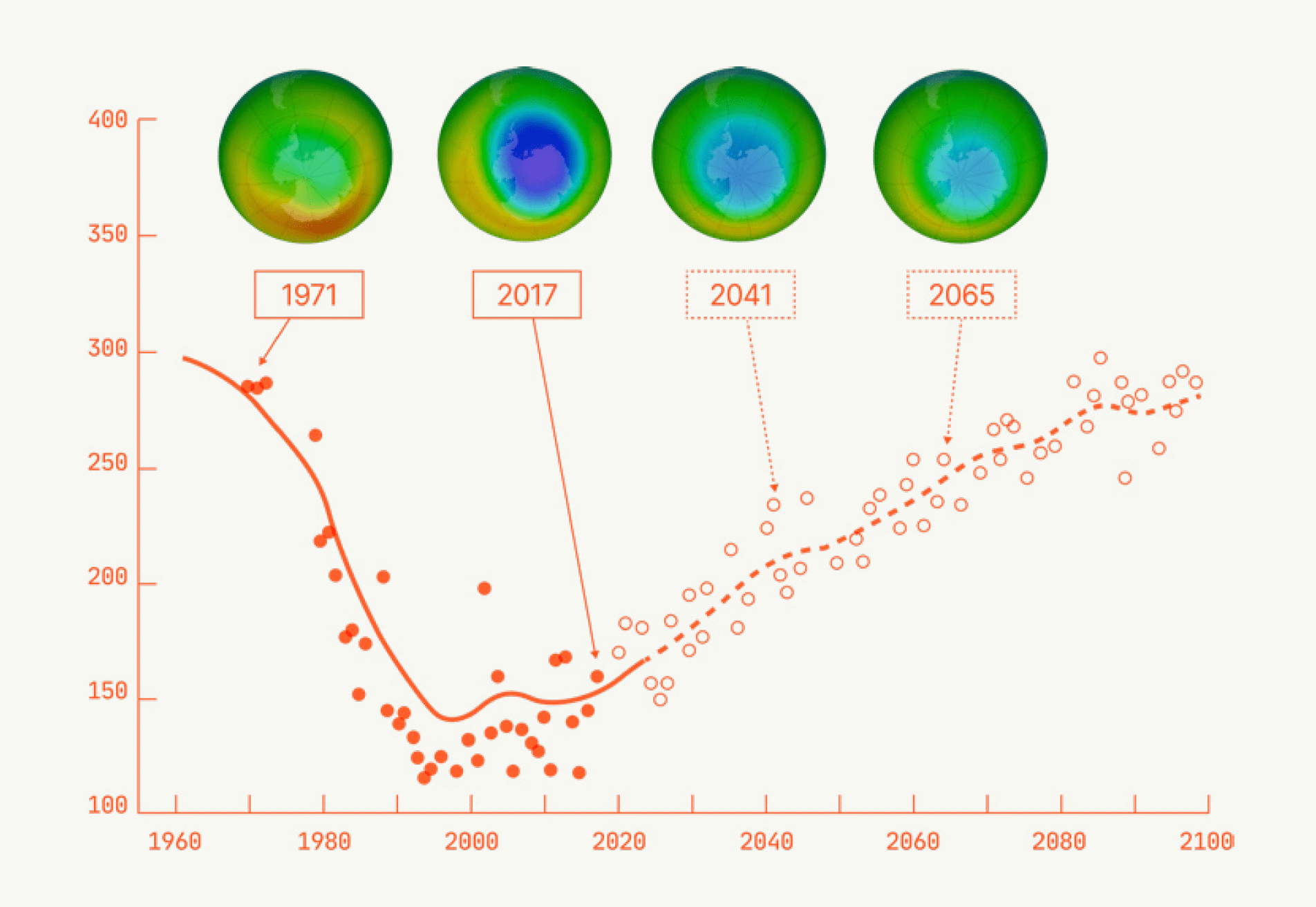Line graph showing ozone levels from 1968 to 2100, with four circular images of the ozone hole above Antarctica labeled 1971, 2017, 2041, and 2065.