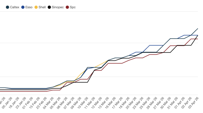 Diesel prices in Singapore by retailer. Chart by Motorist.sg