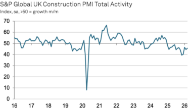Buyers report construction cost surge