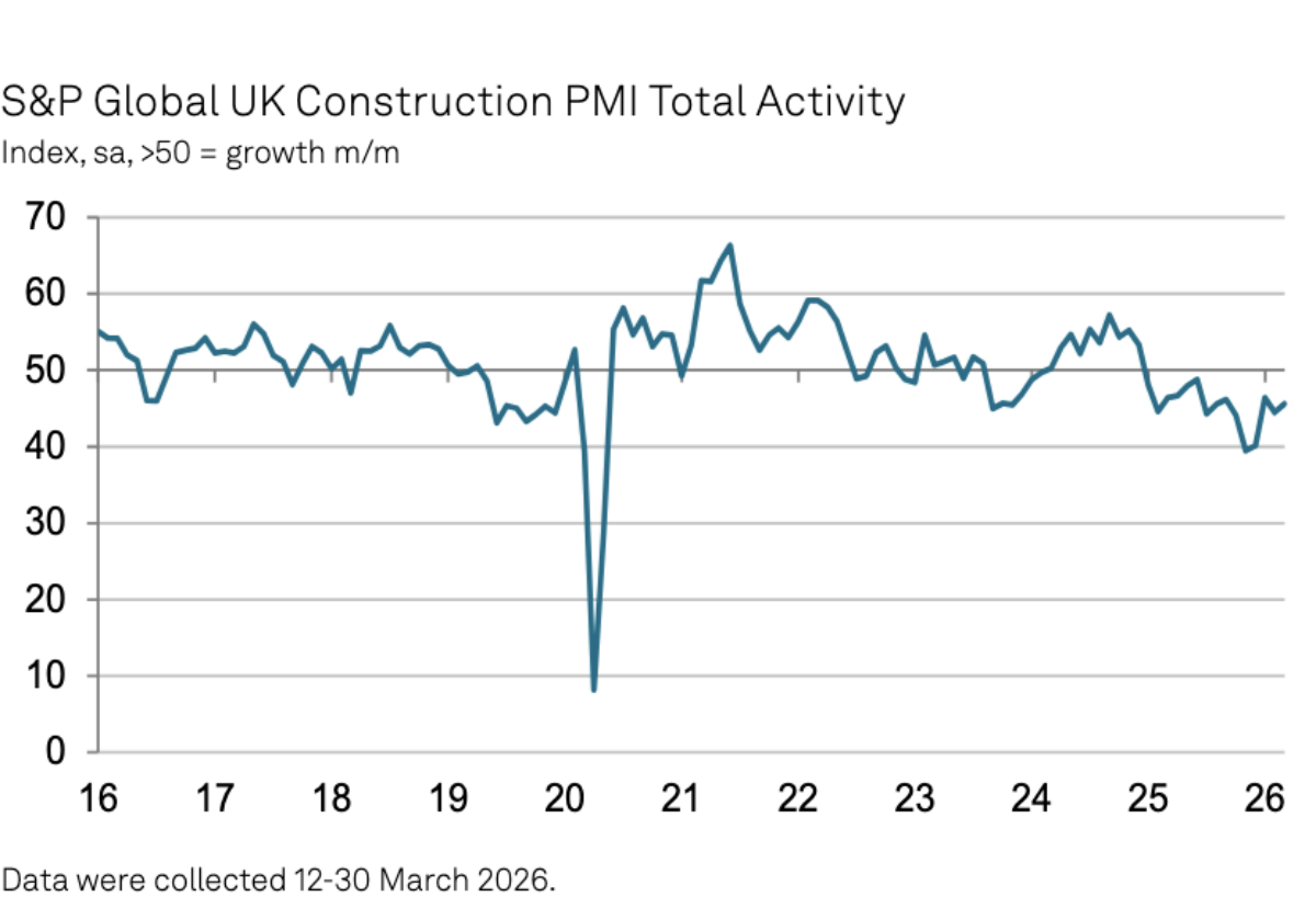 Buyers report construction cost surge