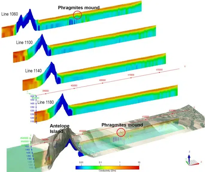 Subsurface Data Reveals A Freshwater Reservoir Beneath The Great Salt Lake.