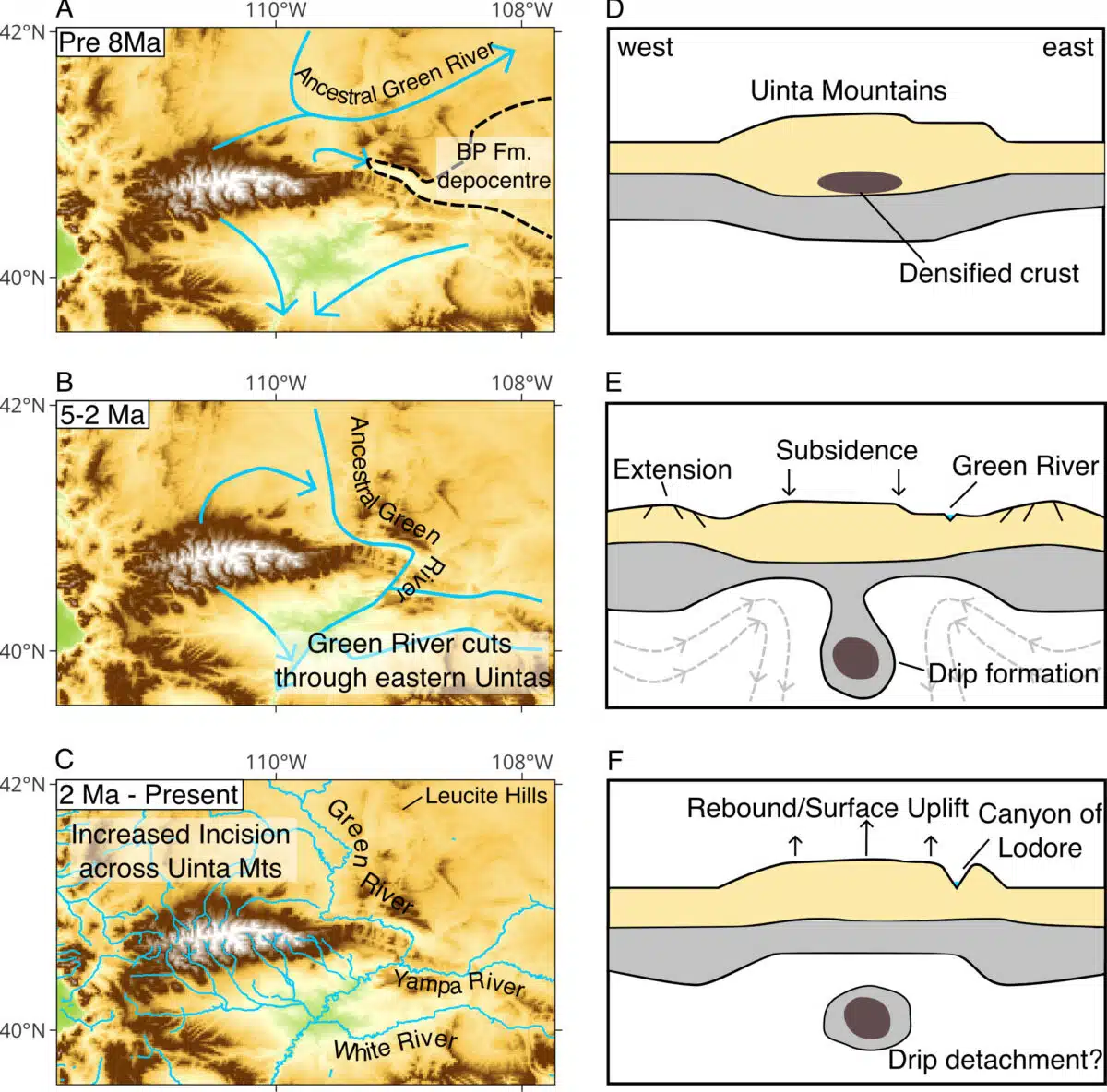 This Diagram Illustrates The Geological History Of The Green River's Path Through The Uinta Mountains.