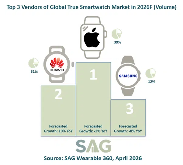 Top-3-Vendors-of-Global-True-Smartwatch-Market-in-2026-in-Volume-Terms