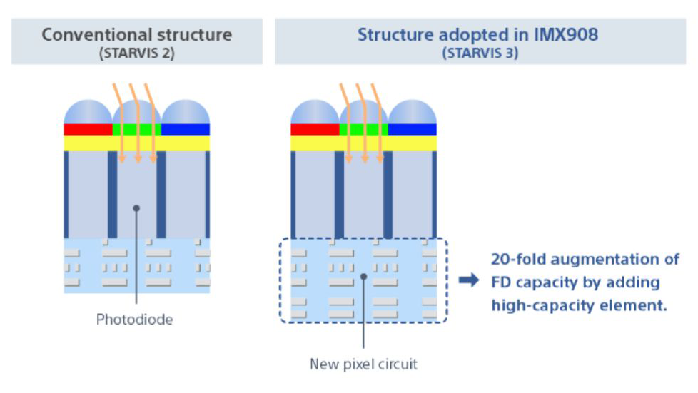 Sony STARVIS 3 image sensor