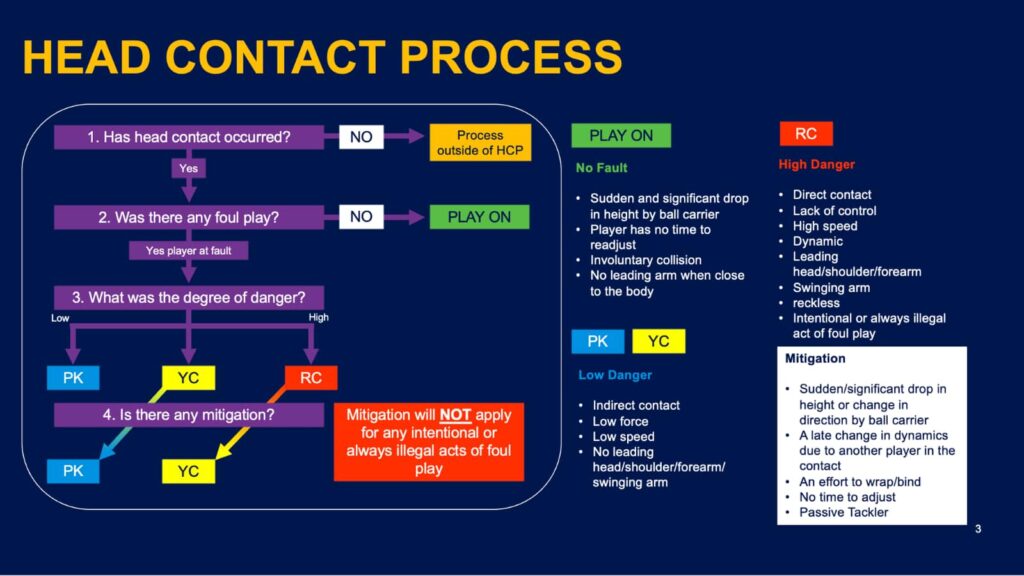 World Rugby's Head contact process.