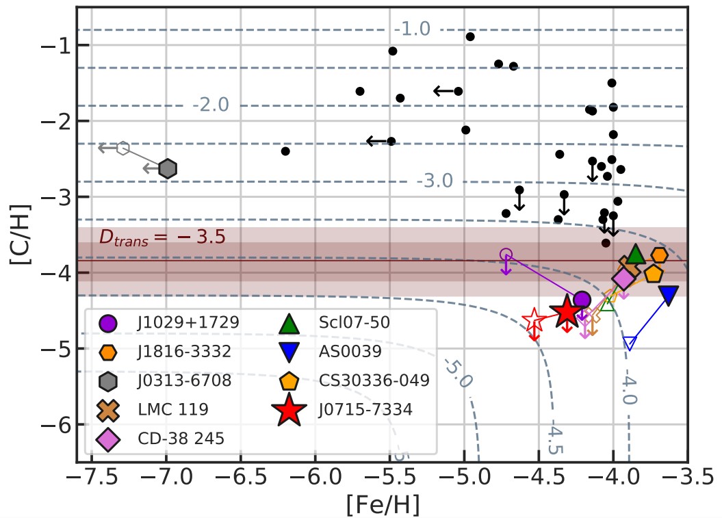 Scatter plot of [C/H] vs. [Fe/H] for various stars, including astronomers' most pristine star, with colored symbols for different objects and a highlighted red band at D_trans = -3.5.