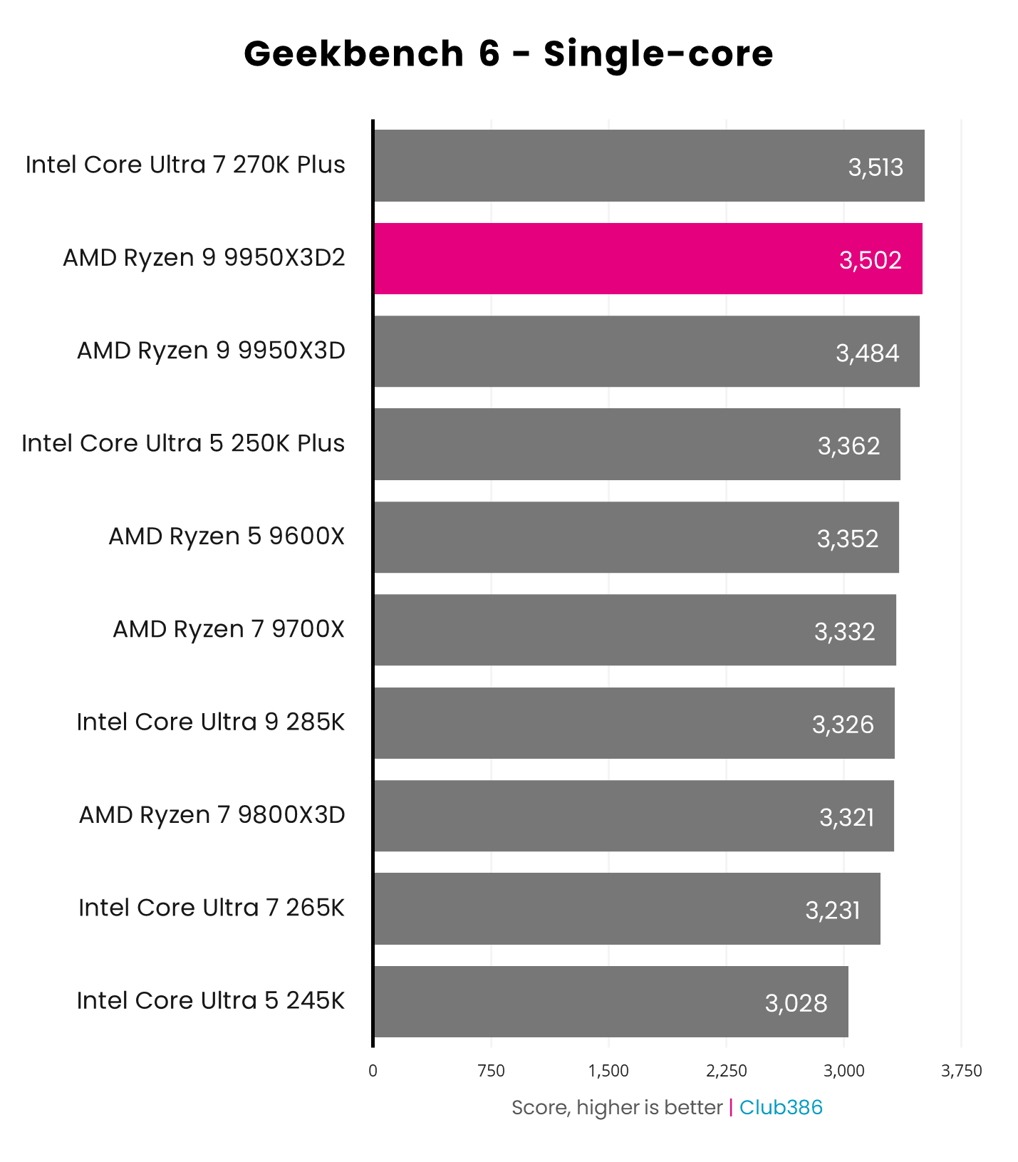 The AMD Ryzen 9 9950X3D2 scores 3,502 points in a Geekbench 6 single-core benchmark (highlighted in pink).