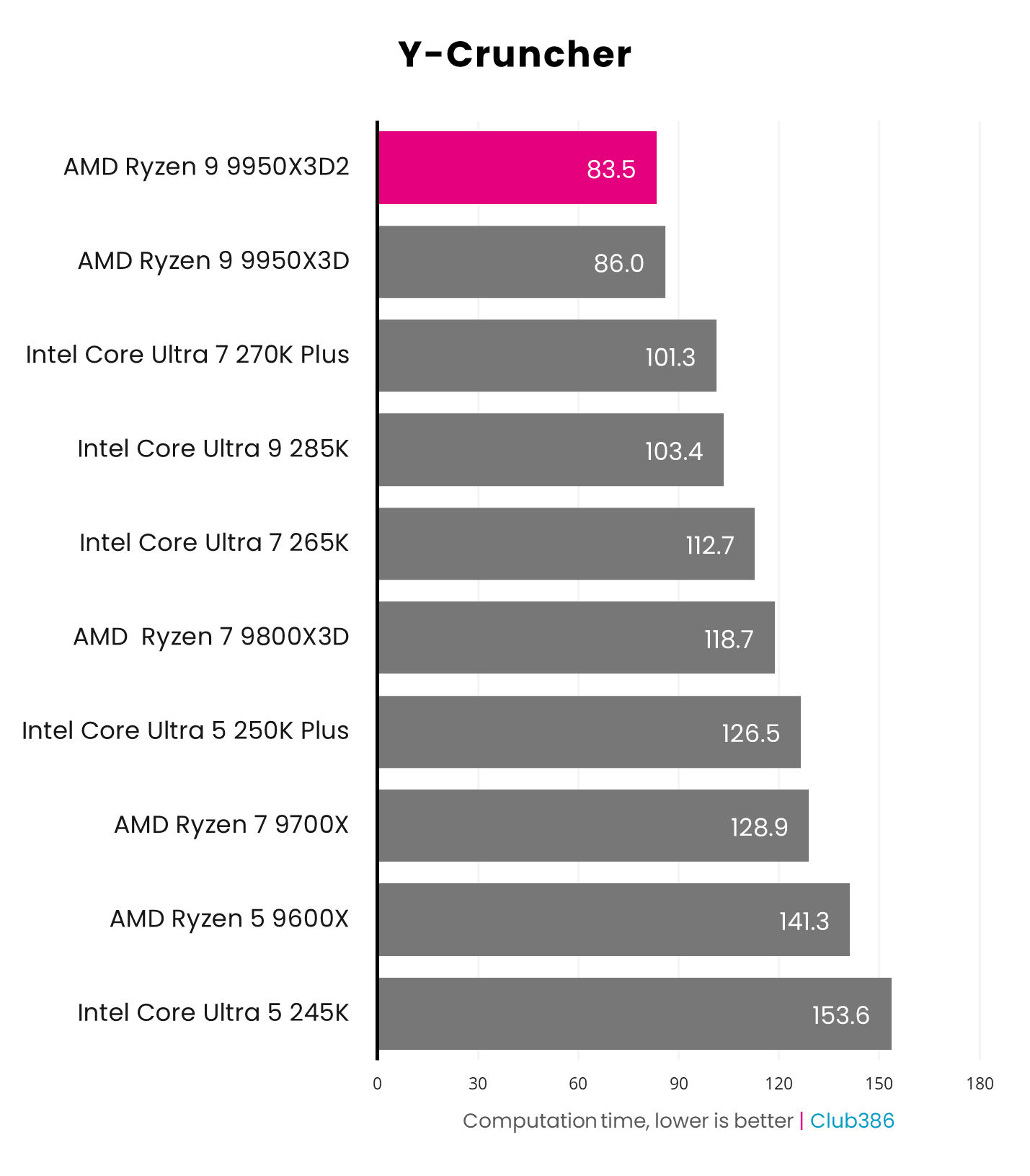 The AMD Ryzen 9 9950X3D2 takes 83.5 seconds to compute Pi to 5 billion digits, in a Y-Cruncher benchmark (highlighted in pink).