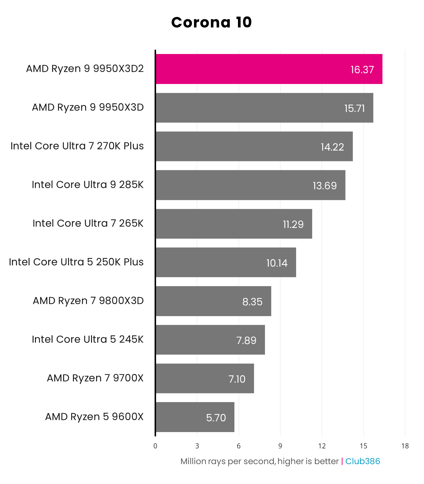 The AMD Ryzen 9 9950X3D2 operates at 16.37 million rays per second in a Corona 10 benchmark (highlighted in pink).