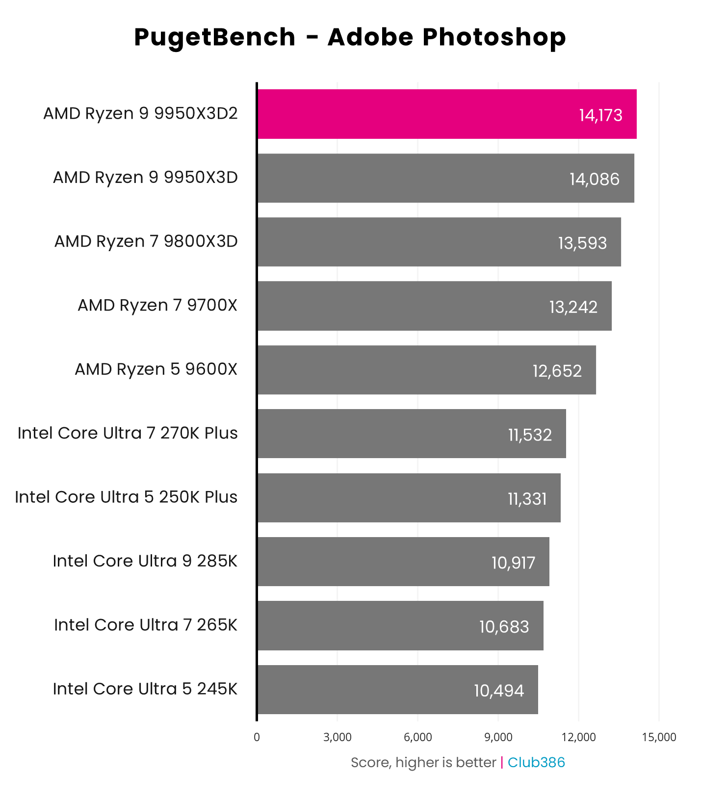The AMD Ryzen 9 9950X3D2 scores 14,173 points in a PugetBench Adobe Photoshop benchmark (highlighted in pink).