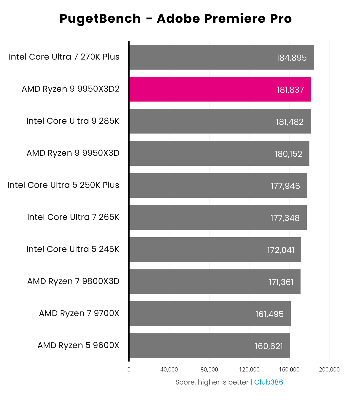 The AMD Ryzen 9 9950X3D2 scores 181,837 points in a PugetBench Adobe Premiere Pro benchmark (highlighted in pink).