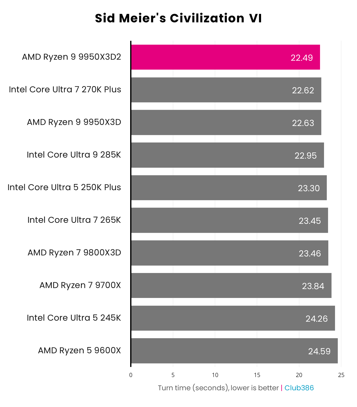 The AMD Ryzen 9 9950X3D2 operates at 22.49 seconds in average turn time during a Sid Meier's Civilization VI benchmark.