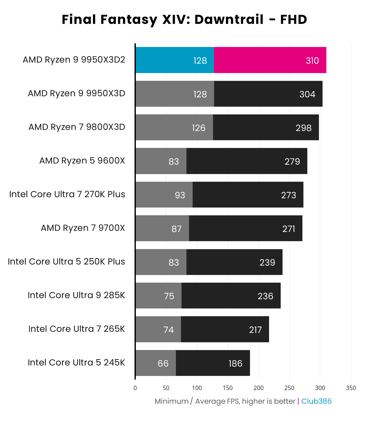Paired with a GeForce RTX 5090, the AMD Ryzen 9 9950X3D2 outputs 128-310fps in a Final Fantasy XIV: Dawntrail benchmark (highlighted in blue and pink).