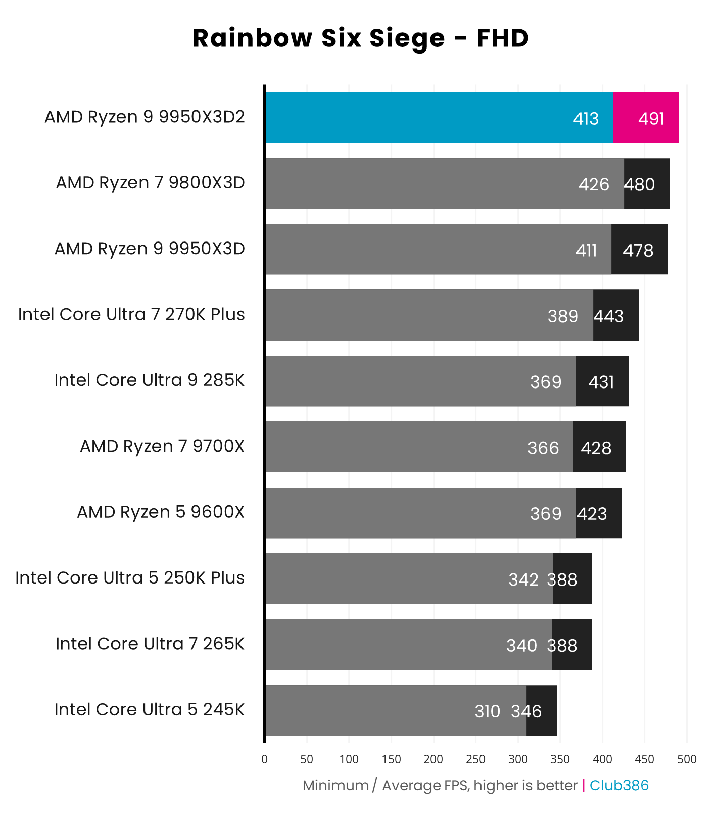 Paired with a GeForce RTX 5090, the AMD Ryzen 9 9950X3D2 outputs 413-491fps in a Rainbow Six Siege benchmark (highlighted in blue and pink).
