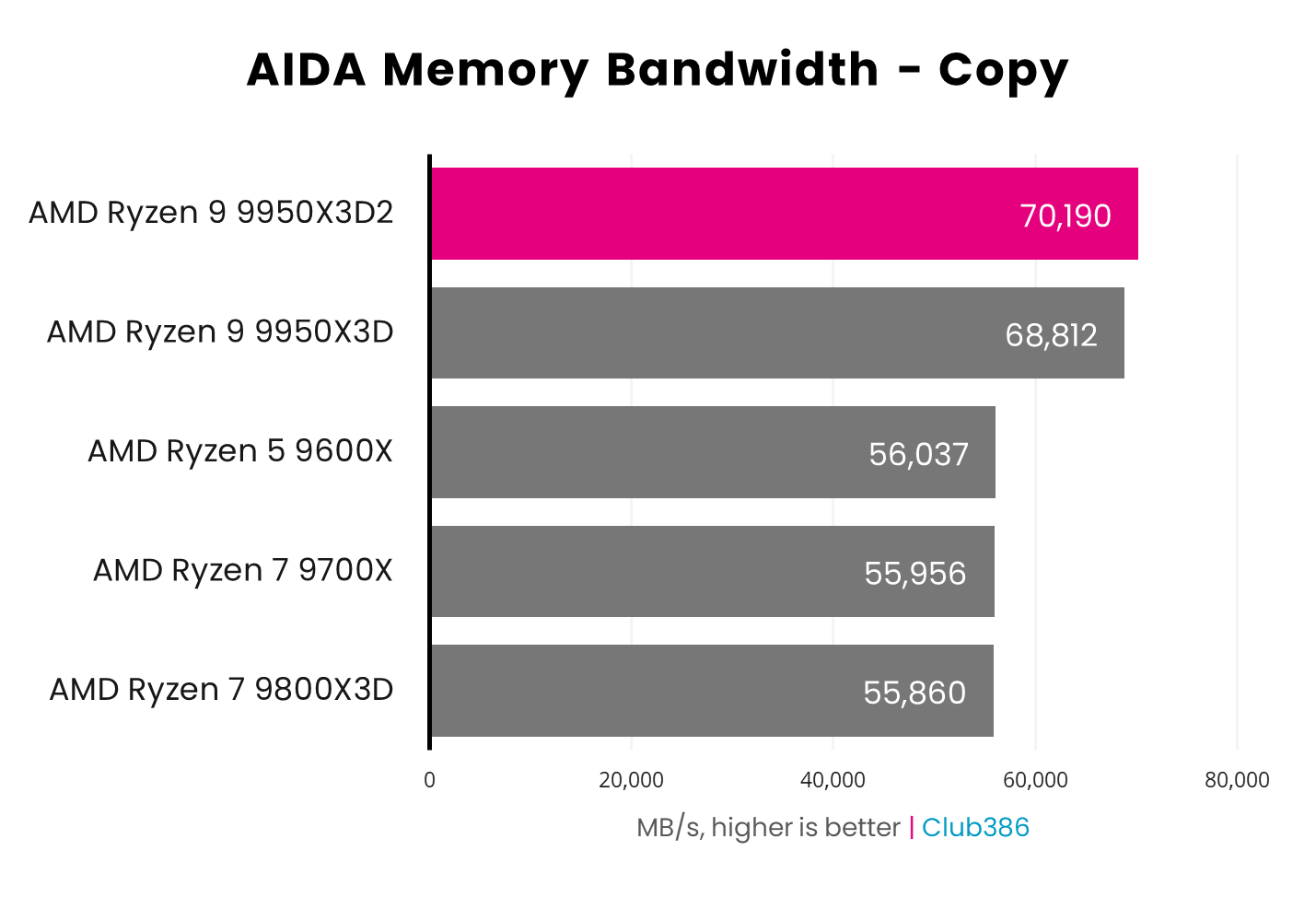 The AMD Ryzen 9 9950X3D2 operates at 70,190MB/s in an AIDA Memory Bandwidth Copy benchmark (highlighted in pink).