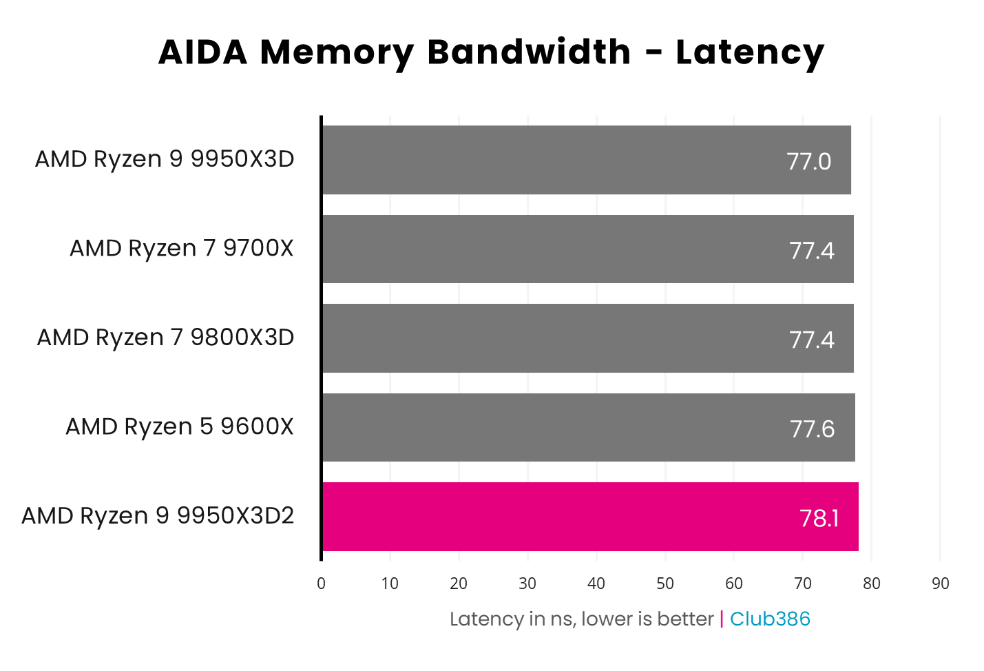 The AMD Ryzen 9 9950X3D2 operates at 78.1ns in an AIDA Memory Bandwidth Latency benchmark (highlighted in pink).