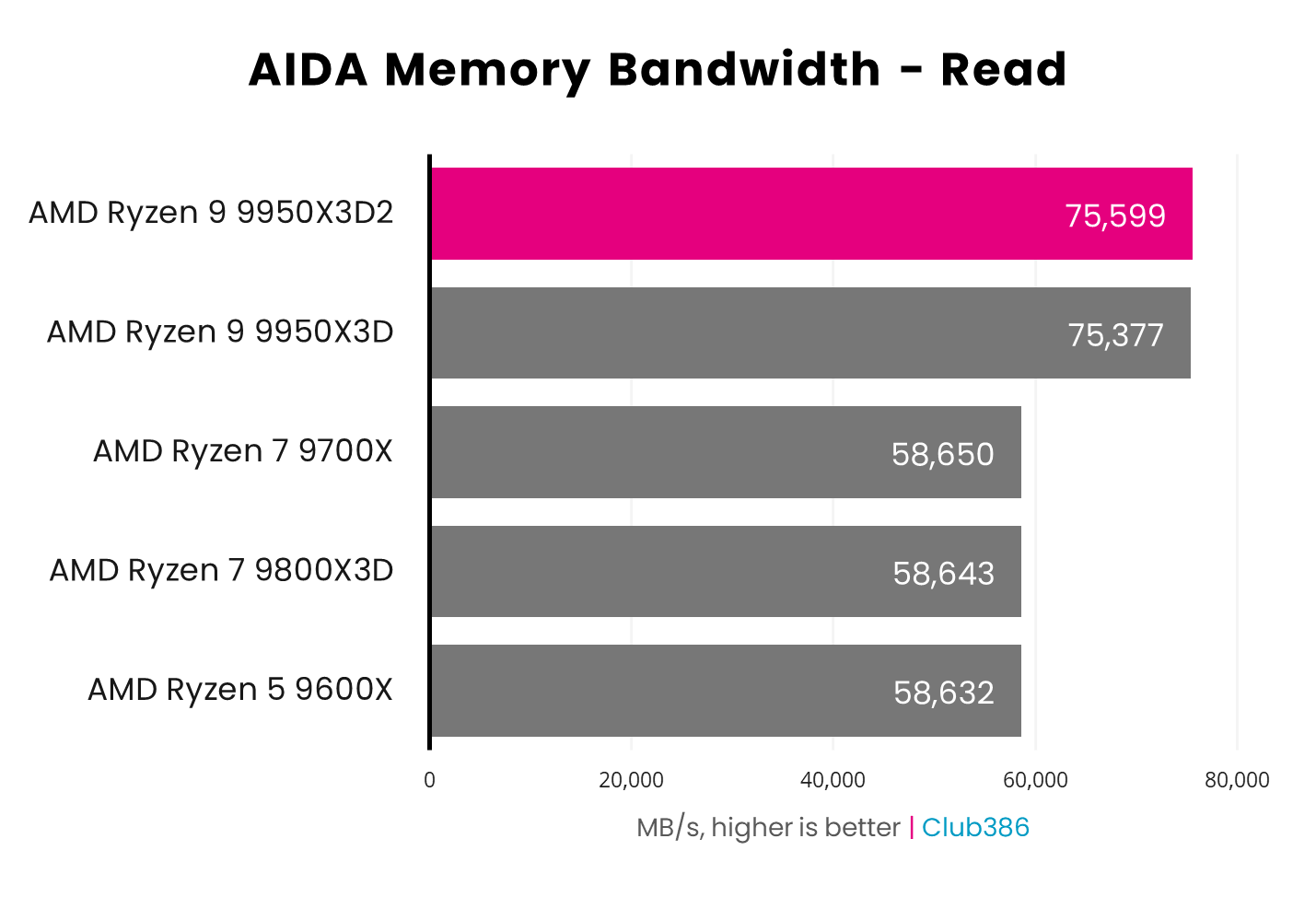 The AMD Ryzen 9 9950X3D2 operates at 75,599MB/s in an AIDA Memory Bandwidth Read benchmark (highlighted in pink).