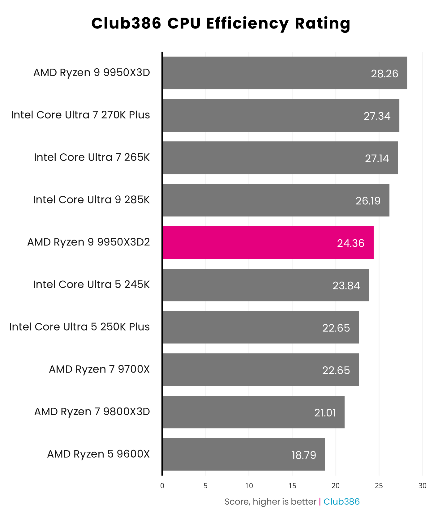 The AMD Ryzen 9 9950X3D2 scores 24.36 on the Club386 CPU Efficiency Rating scale (highlighted in pink).